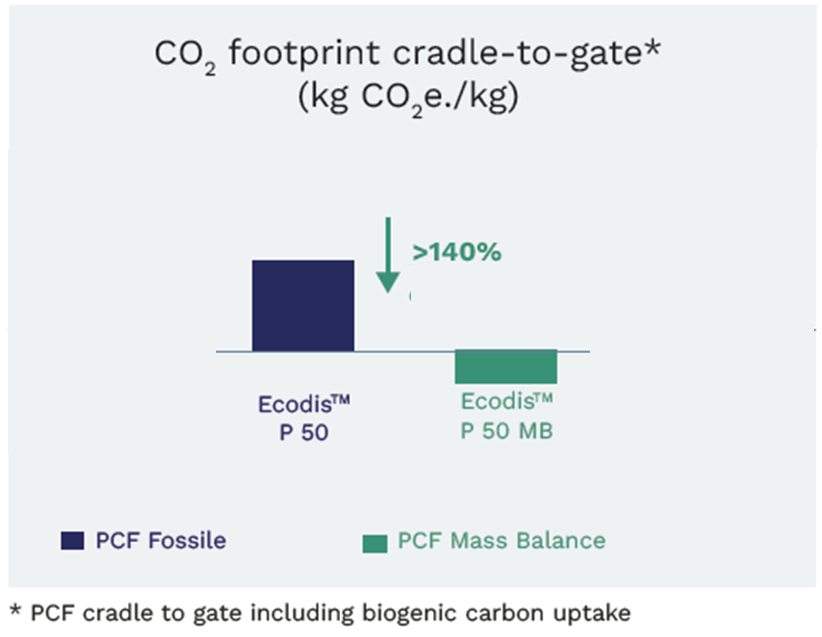 Ecodis-example.png